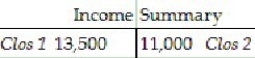 The Income Summary account shows:     a.What does this indicate? b.Prepare the entry to close Income Summary.Omit explanation.