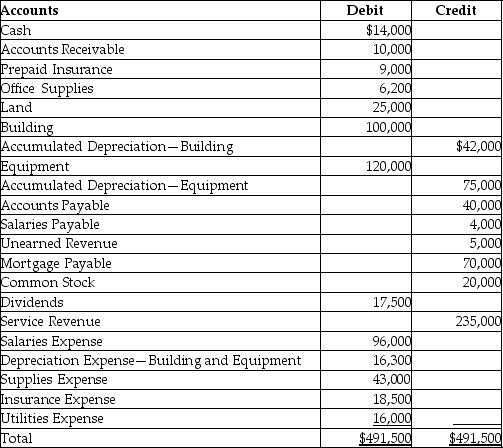 The following is the adjusted trial balance as of December 31,2019 of Hawkins Dental Lab,Inc.:     Prepare the closing entries.Omit explanation.