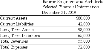 The following contains information from the records of Bourne Engineers and Architects.   Calculate the current ratio.(Round your answer to two decimal places. )  A) 1) 51 B) 2) 25 C) 0) 59 D) 1) 90