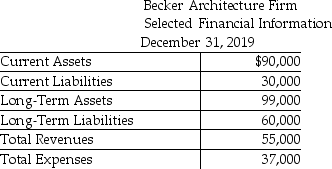 The following contains information from the records of the Becker Architecture Firm.   Which of the following statements is an accurate interpretation of the current ratio of the Becker Architecture Firm? (Round your answer to two decimal places. )  A) The company has $2.53 of current assets for every $1.00 of liabilities. B) The company has $3.00 of current assets for every $1.00 of current liabilities. C) The company has $1.65 of current assets for every $1.00 of liabilities. D) The company has $0.62 of current assets for every $1.00 of current liabilities.
