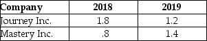 The following information is provided for Journey Inc.and Mastery Inc.Both corporations provide training materials for electricians. Current Ratio     a.Which company has the stronger current ratio for 2018 and 2019? Defend your answer. b.Discuss the change in current ratio for each company.