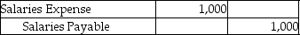 On December 31,2018,Action Services,Inc.prepared the following accrual adjustment:     Action uses reversing entries.Prepare the reversing entry on January 1,2019.Omit explanation.