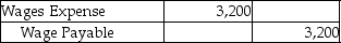 Complete Cleaning Services pays out wages every week on Friday.Payroll expense totals $4,000 per week,based on a five-day week.The month of June ended on a Thursday.On Thursday,June 30,Complete made the following accrual adjustment:     At the same time,they prepared the following reversing entry to be booked on July 1:     On Friday afternoon,when wages were paid,what journal entry was made? Omit explanation.