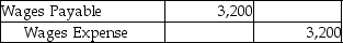 Complete Cleaning Services pays out wages every week on Friday.Payroll expense totals $4,000 per week,based on a five-day week.The month of June ended on a Thursday.On Thursday,June 30,Complete made the following accrual adjustment:     At the same time,they prepared the following reversing entry to be booked on July 1:     On Friday afternoon,when wages were paid,what journal entry was made? Omit explanation.