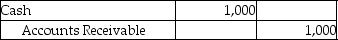 <strong>A company receives payment from one of its customers on August 5 for services performed on July 21.Which of the following entries would be recorded if the company uses accrual basis accounting?</strong> A)   B)   C)   D)   <div style=padding-top: 35px> 