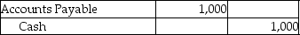 <strong>A company receives payment from one of its customers on August 5 for services performed on July 21.Which of the following entries would be recorded if the company uses accrual basis accounting?</strong> A)   B)   C)   D)   <div style=padding-top: 35px> 
