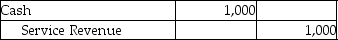 <strong>A company receives payment from one of its customers on August 5 for services performed on July 21.Which of the following entries would be recorded if the company uses accrual basis accounting?</strong> A)   B)   C)   D)   <div style=padding-top: 35px> 