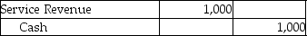 <strong>A company receives payment from one of its customers on August 5 for services performed on July 21.Which of the following entries would be recorded if the company uses accrual basis accounting?</strong> A)   B)   C)   D)   <div style=padding-top: 35px> 