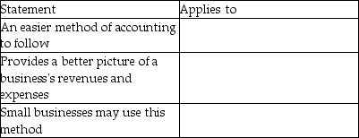 For each of the following statements,indicate whether it applies to: the cash basis of accounting (cash basis) the accrual basis of accounting (accrual basis) both the cash and accrual basis of accounting (both) neither the cash nor the accrual basis of accounting (neither). Your response should be cash basis,accrual basis,both,or neither.   
