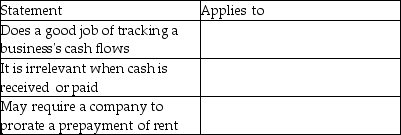 For each of the following statements,indicate whether it applies to: the cash basis of accounting (cash basis) the accrual basis of accounting (accrual basis) both the cash and accrual basis of accounting (both) neither the cash nor the accrual basis of accounting (neither). Your response should be cash basis,accrual basis,both,or neither.   
