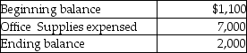 <strong>The following Office Supplies account information is available for Nabors,Inc.   From the above information,calculate the amount of office supplies purchased.</strong> A)$7,900 B)$7,000 C)$1,100 D)$2,000 <div style=padding-top: 35px> 