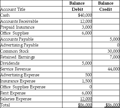The unadjusted trial balance of James Business Consulting at December 31,2018,and the data for the adjustments follow:         Data for adjustments: a.James prepaid 6 months of business insurance on September 30,2018,with coverage beginning on October 1.James treats deferred expenses initially as assets. b.A physical count of office supplies was made on December 31,2018.This count showed a balance of $4,200 office supplies on hand. c.On December 31,2018,James received a bill for the November and December advertising in a local newspaper,$800.This bill will be paid on its due date,which is 1/10/2019. James is preparing financial statements for the quarter ending December 31,2018. Requirements 1.Journalize the adjusting entries on December 31,2018. 2.Prepare the December 31,2018 adjusted trial balance.Use a proper heading.