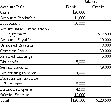 The unadjusted trial balance of Burton Business Services at December 31,2018,and the data for the adjustments follow:         Adjustment data at December 31 follows: a.Depreciation for the equipment is $4,000. b.As of December 31,2018,Burton had performed services for Wilson Company for $3,000.The invoice will be sent on January 5,2019 and payment is due on January 15,2019. c.On August 31,2018,Burton agreed to provide consulting services to Allen Company for 6 months,beginning on September 1,2018,at $1,500 per month.Allen paid $9,000 on August 31,2018.Burton treats deferred revenues initially as liabilities. Burton is preparing financial statements for the year ending December 31,2018. Requirements 1.Journalize the adjusting entries on December 31,2018. 2.Prepare the December 31,2018 adjusted trial balance.Use a proper heading.