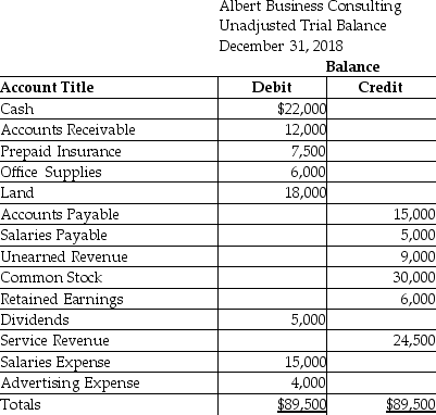 The unadjusted trial balance of Albert Business Consulting at December 31,2018,and the data for the adjustments follow:     Albert is preparing financial statements for the year ending December 31,2018. Adjustment data at December 31 follows: a.Albert pays its employees each Friday.December 31,2018 falls on a Monday.The employees will earn $1,250 for the five-day work week. b.On August 31,2018,Albert agreed to provide consulting services to Smith Company for 6 months,beginning on September 1,2018,at $1,500 per month.Smith paid $9,000 on August 31,2018.Albert treats deferred revenues initially as liabilities. c.Albert prepaid 6 months of business insurance on September 30,2018.The insurance begins on October 1.Albert treats deferred expenses initially as assets. d.On December 31,2018,Albert received a bill for the November and December advertising in a local newspaper,$800.This bill will be paid on its due date,which is January 10,2019. e.As of December 31,2018,Albert had performed services for Alliance Company for $5,000.The invoice will be sent on January 5,2019 and payment is due on January 15,2019.Albert received the payment on its due date. Requirement 1.Prepare the adjusting journal entries at December 31,2018. 2.Prepare the adjusted trial balance at December 31,2018.Include a proper heading.