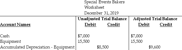 The following extract was taken from the worksheet of Special Events Bakers for the year 2019.   For the above information,determine the amount of Depreciation Expense for the equipment used in the business. A) $9,600 B) $2,600 C) $5,900 D) $1,100