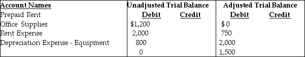 The following extract was taken from the worksheet of Miller and Miller,Inc.for the year 2019.         From the above information,determine the amount of the Rent Expense adjustment.