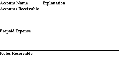 Provide an explanation for each of the follow asset accounts.   