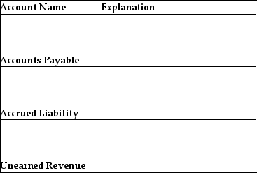 Provide an explanation for each of the follow liability accounts.   