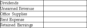 Consider the following accounts and identify each as an asset (A),liability (L),or equity (E).   