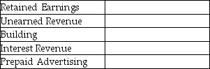 Consider the following accounts and identify each as an asset (A),liability (L),or equity (E).   