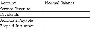 State whether the normal balance of each of the following accounts is a debit or credit.   