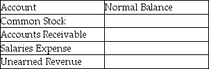 State whether the normal balance of each of the following accounts is a debit or credit.   