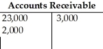 The Accounts Receivable account of Brownstone,Inc.has the following postings:   Calculate the ending balance of the account. A) $28,000 debit B) $25,000 debit C) $3,000 credit D) $22,000 debit