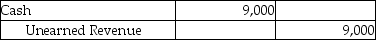 Adams,Inc.recorded the following journal entry on March 2,2018.   From the journal entry above,identify the transaction on March 2,2018. A) Adams purchased goods worth $9,000 and signed a one-year note for the same amount. B) Adams sold goods for $9,000 cash. C) Adams received $9,000 for services to be performed in a later period. D) Adams paid $9,000 for services to be received at a later date.