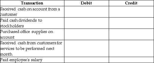 For each transaction,identify which account is debited and which account is credited.Use proper account titles.   