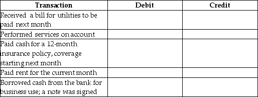 For each transaction,identify which account is debited and which account is credited.Use proper account titles.   