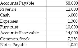 The following are selected current month's balances for Allbright Enterprises.   Based on this information,calculate is the total amount of debits for the trial balance? A) $24,000 B) $25,300 C) $30,000 D) $31,300