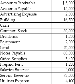 Musical Instruments,Inc.sells musical instruments.On December 31,2019,after its first month of business,Musical Instruments,Inc.had the following balances in its accounts,listed alphabetically.     Determine the balance in the cash account and prepare the trial balance.