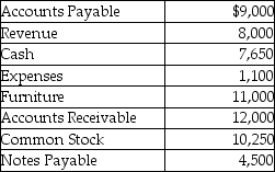 The following are the current month's balances for selected accounts of Sandlin Marketing Company.   What is the net income for Sandlin Marketing for the current month? A) $8,000 B) $6,900 C) $9,100 D) $15,650