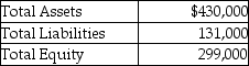 Durable Plastics Company had the following total assets,liabilities,and equity as of December 31.   What is the company's debt ratio as of December 31? (Round your percentage answer to two decimal places. )  A) 30.47% B) 69.53% C) 100.00% D) 43.81%
