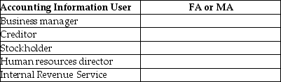 For each user of accounting information,identify if the user would use financial accounting (FA)or managerial accounting (MA).   