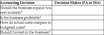 For each of the following decisions,identify if it applies to a financial accounting (FA)or a managerial accounting (MA)decision maker.Your answer should be either FA or MA.Include only one choice for each accounting decision.   