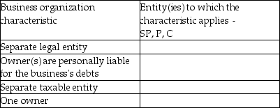 For each of the following characteristics of a business organization,state whether it applies to a sole proprietorship (SP),partnership (P)or a corporation (C).There may be more than one correct answer for a characteristic.   