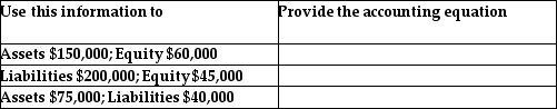 Using the following information,provide the complete accounting equation.   