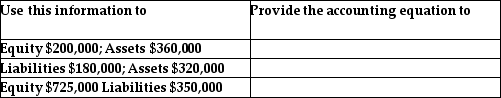Using the following information,provide the complete accounting equation.   