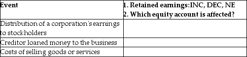 For each of the following events: (1)State whether the event increases (INC)or decreases (DEC)retained earnings.If the event does not affect retained earnings,state NE for no effect. (2)State which equity account is affected.   