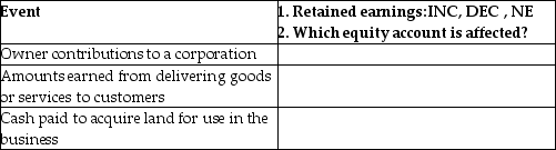For each of the following events: (1)State whether the event increases (INC)or decreases (DEC)retained earnings.If the event does not affect retained earnings,state NE for no effect. (2)State which equity account is affected.   