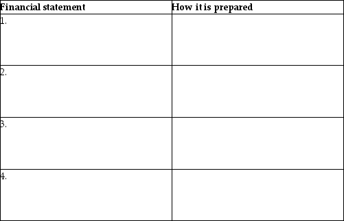List the four financial statements and briefly explain how each is prepared.   