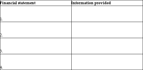 List the four financial statements and describe the information provided by each.   