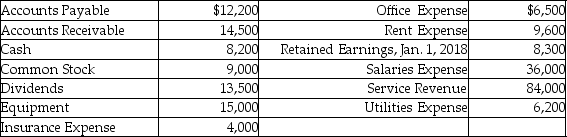 Michael Company has just completed operations for the year ended December 31,2018.This is the second year of operations for the company.The following data have been assembled for the business.     Prepare the income statement.Use a proper heading.