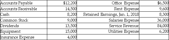 Merian Company has just completed operations for the year ended December 31,2018.This is the second year of operations for the company.The following data have been assembled for the business at December 31,2018.     Prepare the statement of retained earnings for the year.Use a proper heading.
