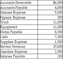 Following is an extract of account balances of Aztec Moving Services as of December 31,after the first year of operation.   What is the amount of total assets at the end of the year? A) $17,000 B) $35,300 C) $22,000 D) $29,300