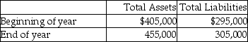 The total assets and the total liabilities of Atlas Financial Services are shown below.The company issued no common stock and paid no dividends during the year.   What was the amount of net income for the year? A) $50,000 B) $10,000 C) $40,000 D) $60,000