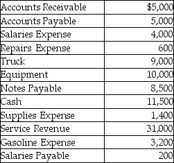 Following is a list of account balances of Nabers Delivery Services as of December 31,after the first year of operations.   What is the amount of total liabilities at the end of the year? A) $13,700 B) $22,900 C) $19,700 D) $13,500
