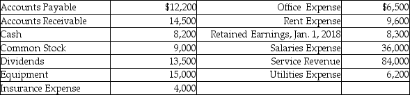 Wylie Company has just completed operations for the year ended December 31,2018.This is the second year of operations for the company.The following data have been assembled for the business.     Prepare the balance sheet at December 31,2018.Use a proper heading.