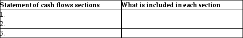 List the three sections of the statement of cash flows and state what is included in each section.   